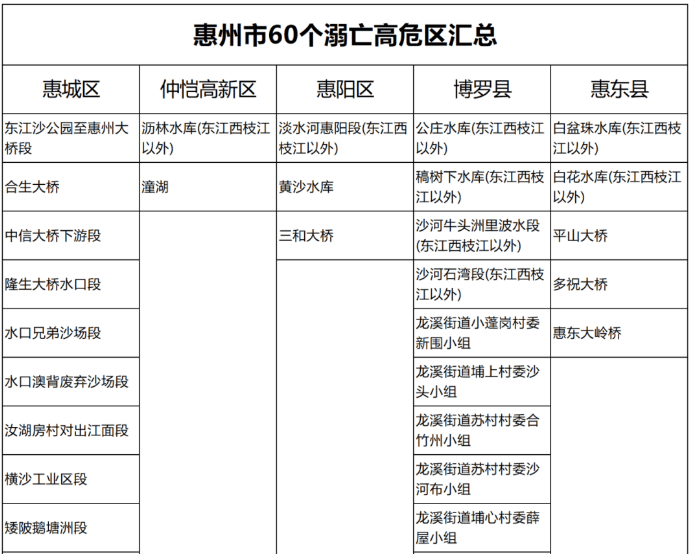 园洲有5处溺亡高危吃人水域→j9九游会真人第一品牌注意！(图1)