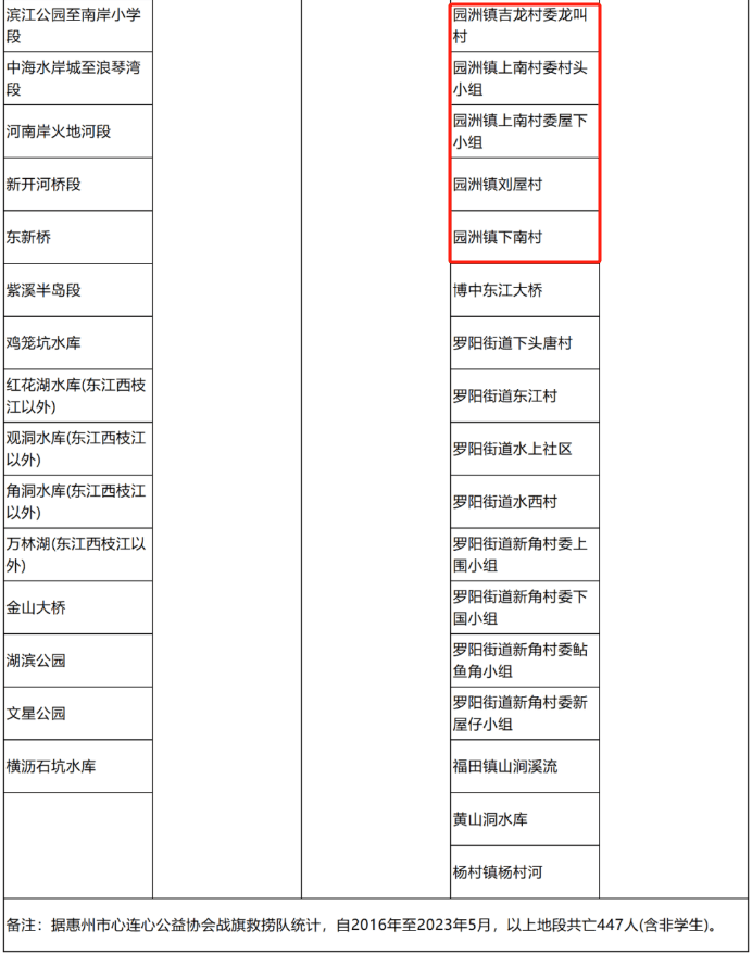 园洲有5处溺亡高危吃人水域→j9九游会真人第一品牌注意！(图3)